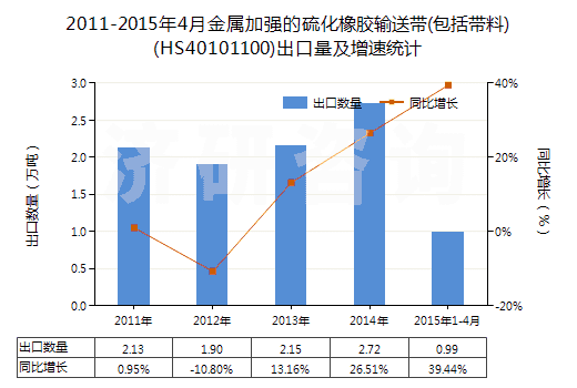 2011-2015年4月金屬加強(qiáng)的硫化橡膠輸送帶(包括帶料)(HS40101100)出口量及增速統(tǒng)計(jì)